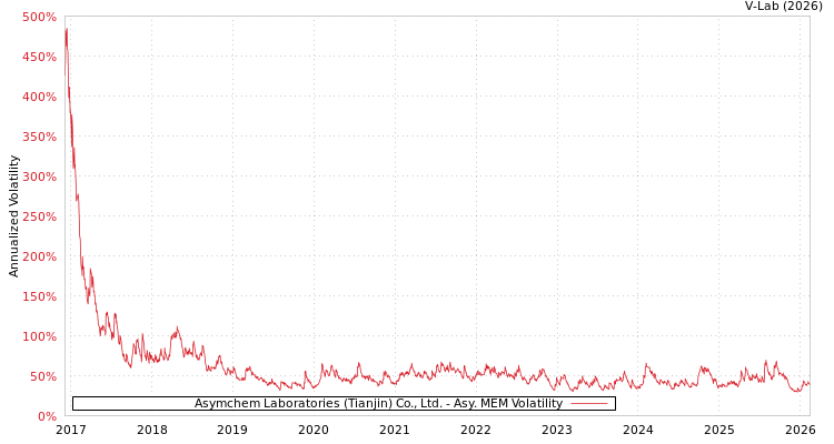 graph of Asymchem Laboratories (Tianjin) Co., Ltd. AMEM