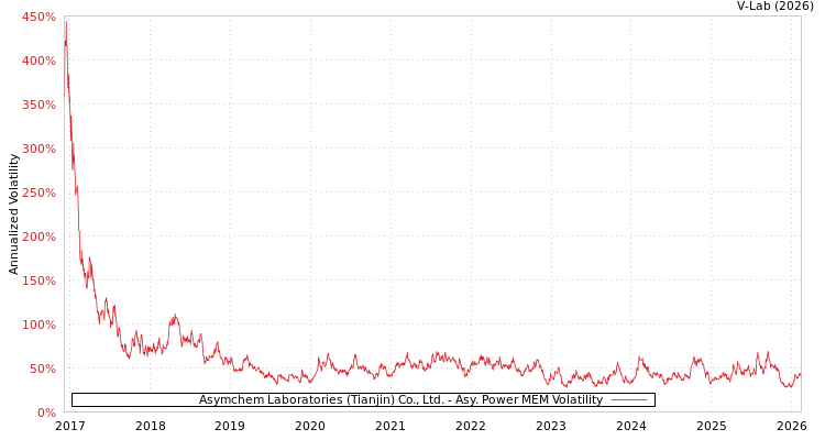 graph of Asymchem Laboratories (Tianjin) Co., Ltd. APMEM