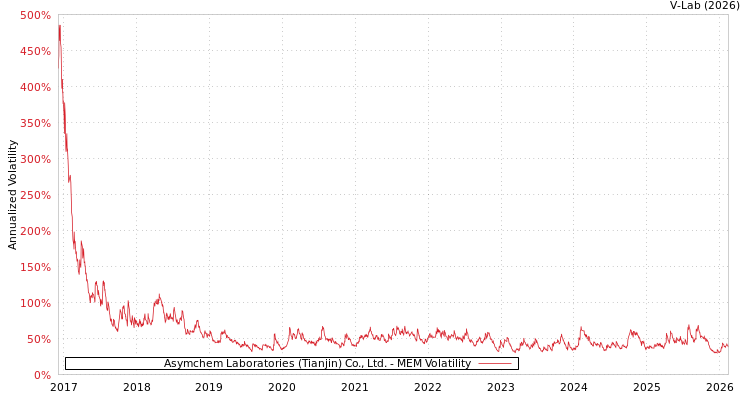 graph of Asymchem Laboratories (Tianjin) Co., Ltd. MEM