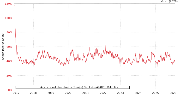 graph of Asymchem Laboratories (Tianjin) Co., Ltd. APARCH
