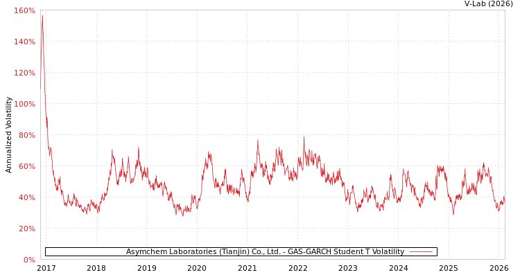 graph of Asymchem Laboratories (Tianjin) Co., Ltd. GAS-GARCH-T