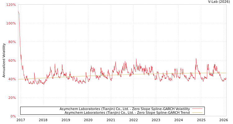 graph of Asymchem Laboratories (Tianjin) Co., Ltd. S0GARCH