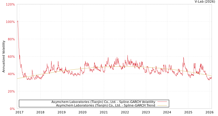 graph of Asymchem Laboratories (Tianjin) Co., Ltd. SGARCH
