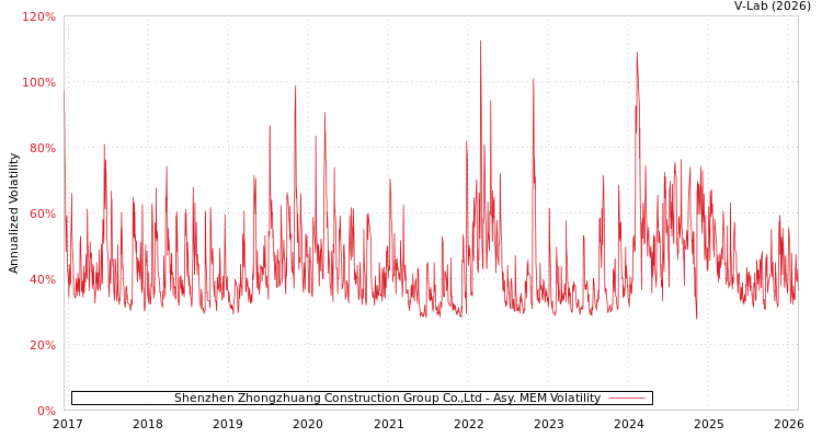 graph of Shenzhen Zhongzhuang Construction Group Co.,Ltd AMEM