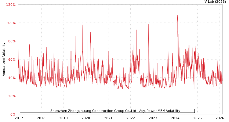 graph of Shenzhen Zhongzhuang Construction Group Co.,Ltd APMEM