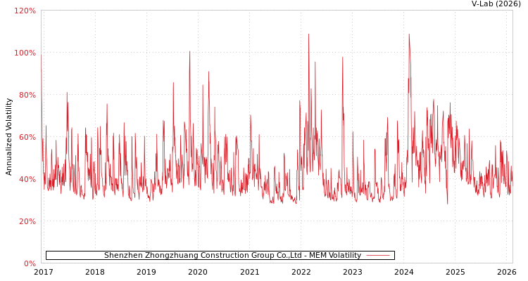 graph of Shenzhen Zhongzhuang Construction Group Co.,Ltd MEM