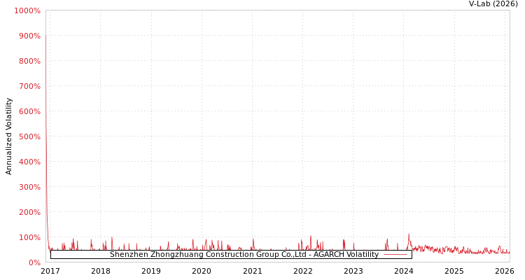 graph of Shenzhen Zhongzhuang Construction Group Co.,Ltd AGARCH