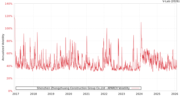 graph of Shenzhen Zhongzhuang Construction Group Co.,Ltd APARCH
