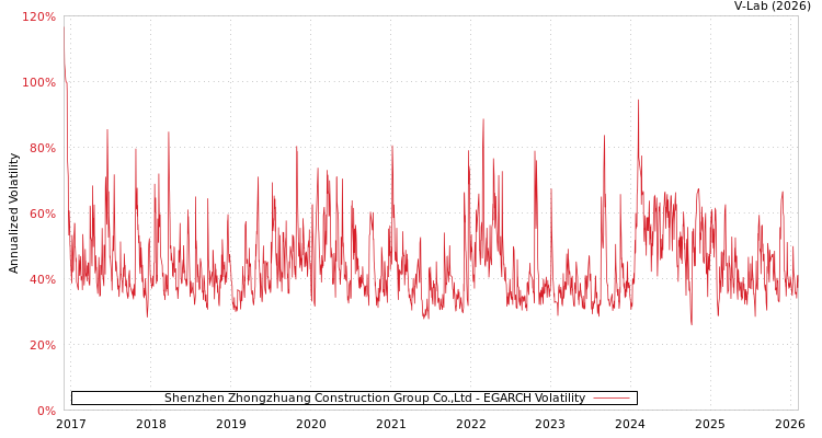 graph of Shenzhen Zhongzhuang Construction Group Co.,Ltd EGARCH