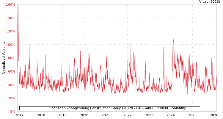graph of Shenzhen Zhongzhuang Construction Group Co.,Ltd GAS-GARCH-T
