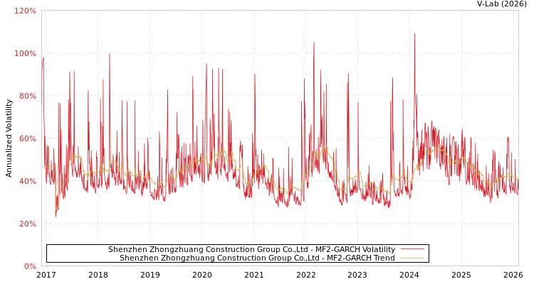 graph of Shenzhen Zhongzhuang Construction Group Co.,Ltd MF2-GARCH