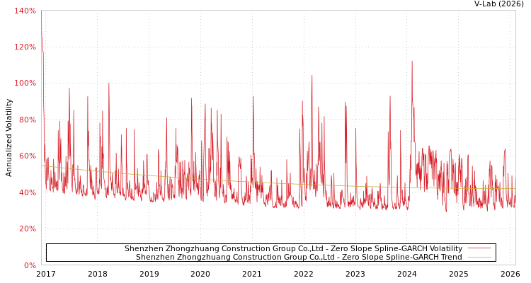 graph of Shenzhen Zhongzhuang Construction Group Co.,Ltd S0GARCH