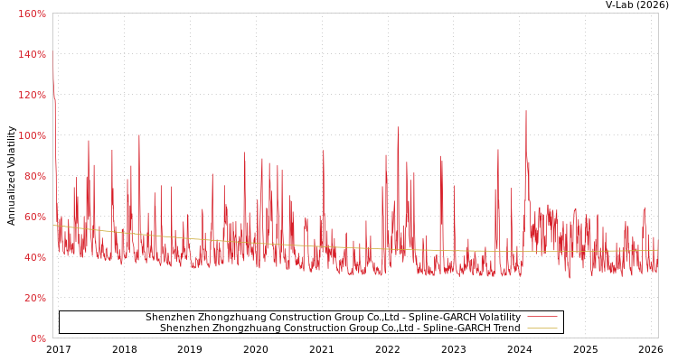 graph of Shenzhen Zhongzhuang Construction Group Co.,Ltd SGARCH