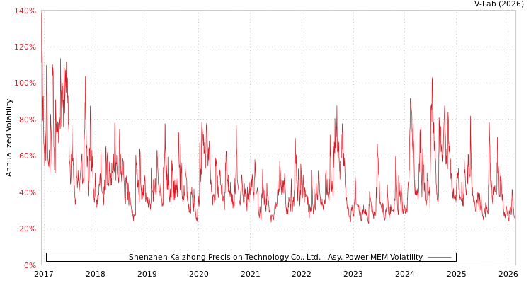 graph of Shenzhen Kaizhong Precision Technology Co., Ltd. APMEM