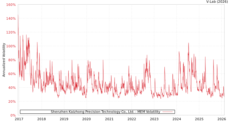 graph of Shenzhen Kaizhong Precision Technology Co., Ltd. MEM