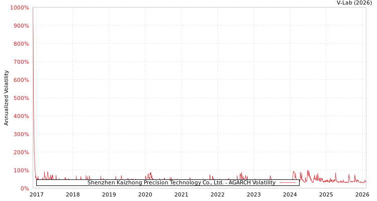 graph of Shenzhen Kaizhong Precision Technology Co., Ltd. AGARCH