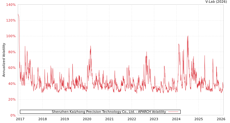 graph of Shenzhen Kaizhong Precision Technology Co., Ltd. APARCH