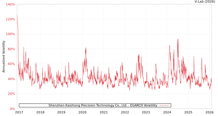 graph of Shenzhen Kaizhong Precision Technology Co., Ltd. EGARCH