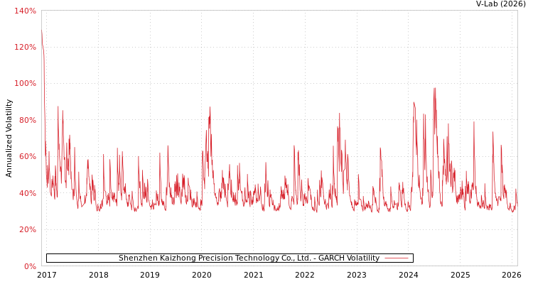 graph of Shenzhen Kaizhong Precision Technology Co., Ltd. GARCH