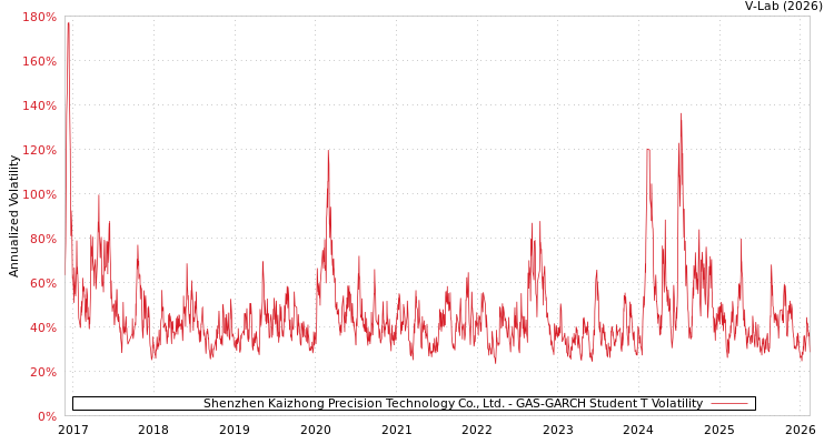 graph of Shenzhen Kaizhong Precision Technology Co., Ltd. GAS-GARCH-T