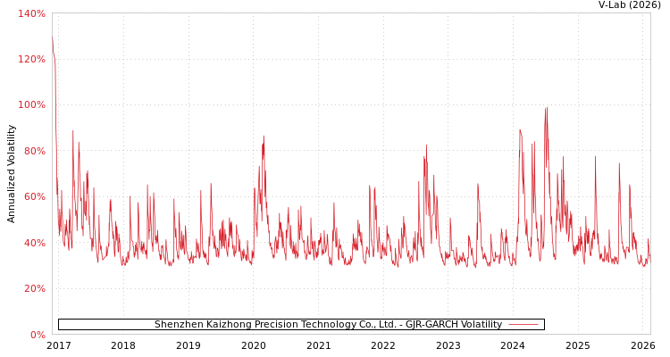 graph of Shenzhen Kaizhong Precision Technology Co., Ltd. GJR-GARCH
