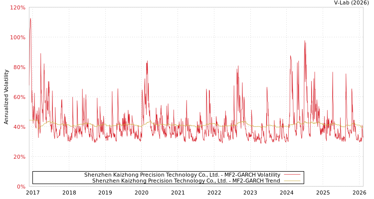 graph of Shenzhen Kaizhong Precision Technology Co., Ltd. MF2-GARCH