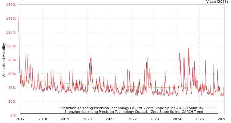 graph of Shenzhen Kaizhong Precision Technology Co., Ltd. S0GARCH