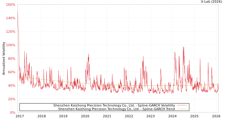 graph of Shenzhen Kaizhong Precision Technology Co., Ltd. SGARCH