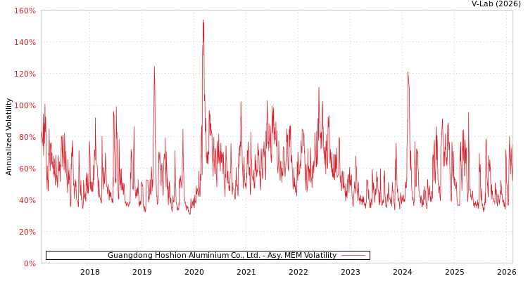 graph of Guangdong Hoshion Aluminium Co., Ltd. AMEM