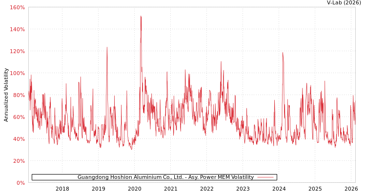 graph of Guangdong Hoshion Aluminium Co., Ltd. APMEM