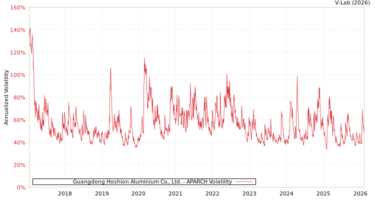 graph of Guangdong Hoshion Aluminium Co., Ltd. APARCH