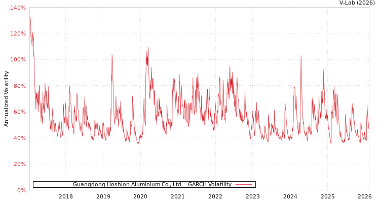 graph of Guangdong Hoshion Aluminium Co., Ltd. GARCH