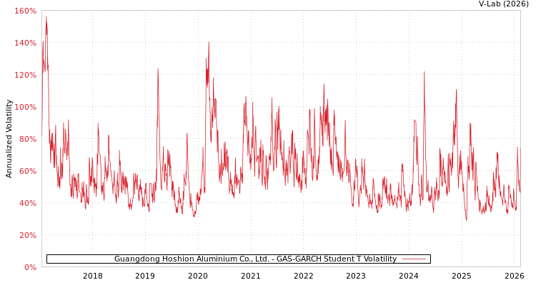 graph of Guangdong Hoshion Aluminium Co., Ltd. GAS-GARCH-T