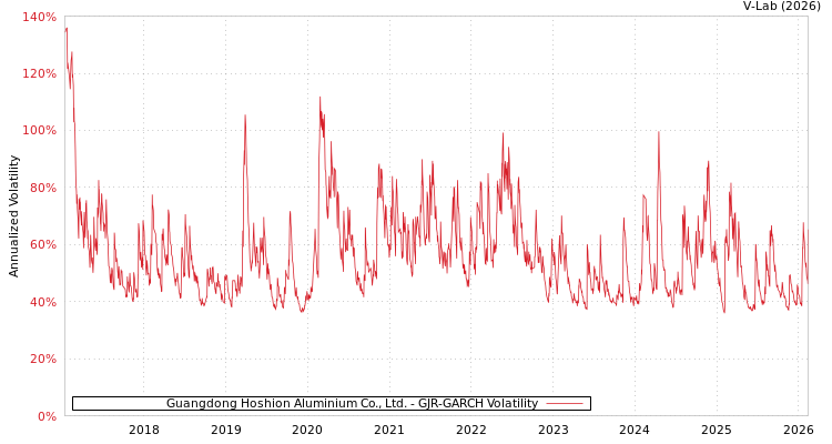graph of Guangdong Hoshion Aluminium Co., Ltd. GJR-GARCH