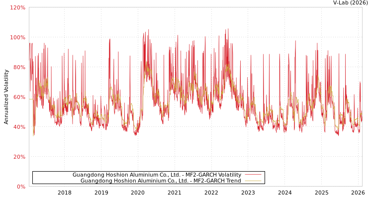 graph of Guangdong Hoshion Aluminium Co., Ltd. MF2-GARCH
