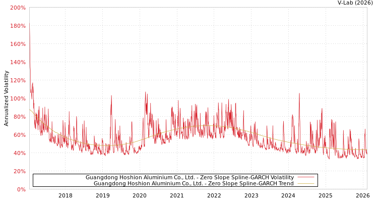 graph of Guangdong Hoshion Aluminium Co., Ltd. S0GARCH