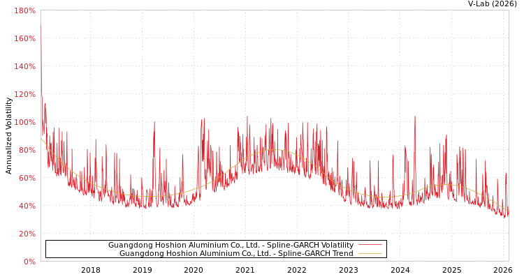 graph of Guangdong Hoshion Aluminium Co., Ltd. SGARCH