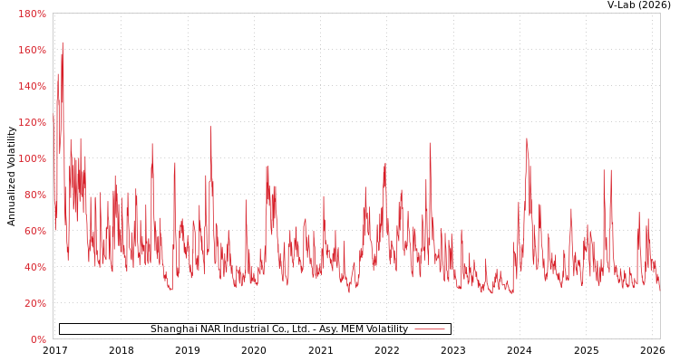 graph of Shanghai NAR Industrial Co., Ltd. AMEM