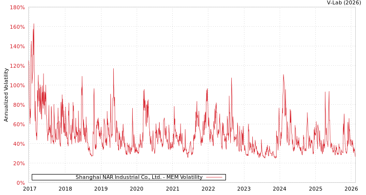 graph of Shanghai NAR Industrial Co., Ltd. MEM