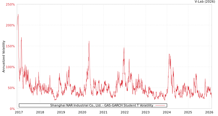 graph of Shanghai NAR Industrial Co., Ltd. GAS-GARCH-T
