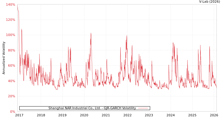 graph of Shanghai NAR Industrial Co., Ltd. GJR-GARCH