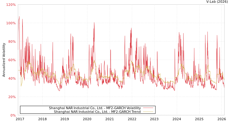 graph of Shanghai NAR Industrial Co., Ltd. MF2-GARCH