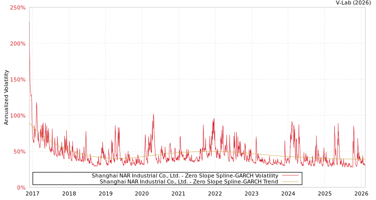 graph of Shanghai NAR Industrial Co., Ltd. S0GARCH
