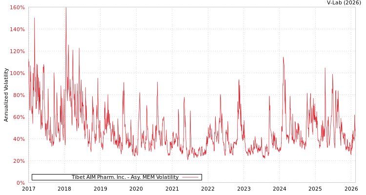 graph of Tibet AIM Pharm. Inc. AMEM