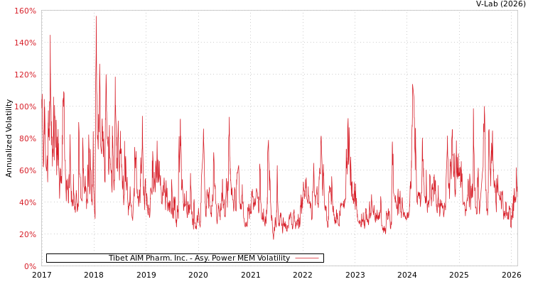 graph of Tibet AIM Pharm. Inc. APMEM