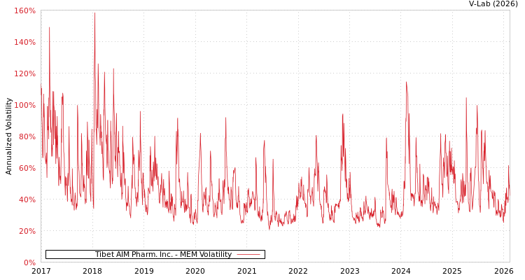 graph of Tibet AIM Pharm. Inc. MEM