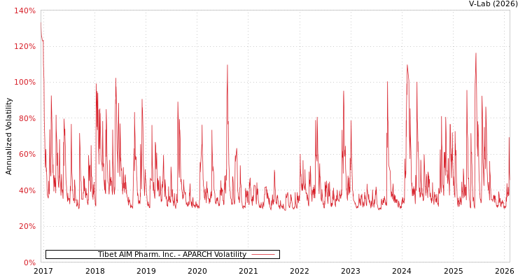 graph of Tibet AIM Pharm. Inc. APARCH