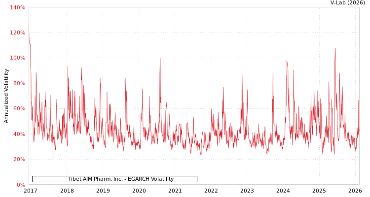 graph of Tibet AIM Pharm. Inc. EGARCH