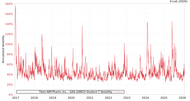 graph of Tibet AIM Pharm. Inc. GAS-GARCH-T