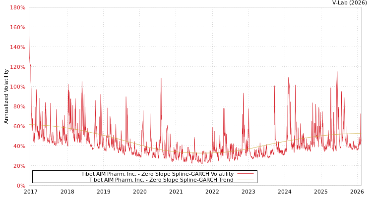 graph of Tibet AIM Pharm. Inc. S0GARCH